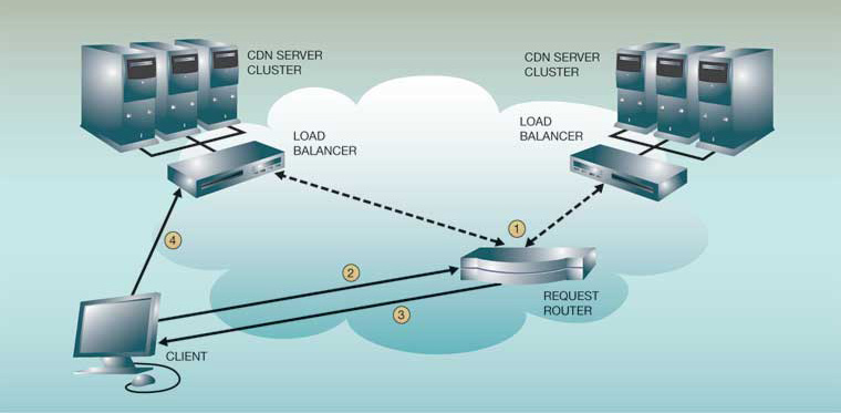 What is CDN